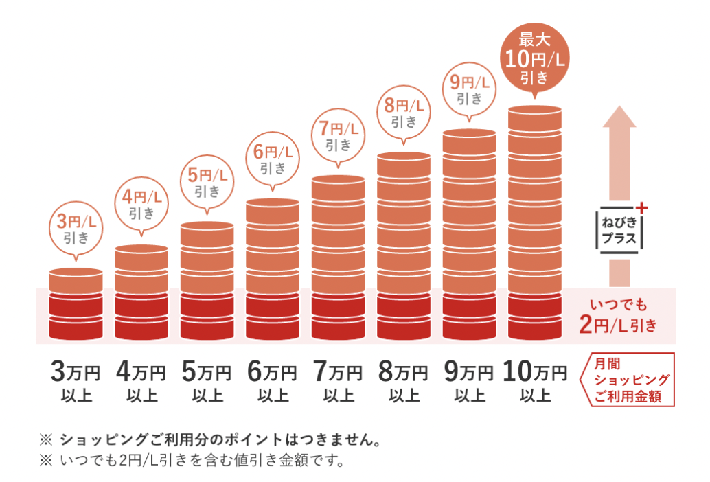 ねびきプラスサービスの割引率を示したグラフ