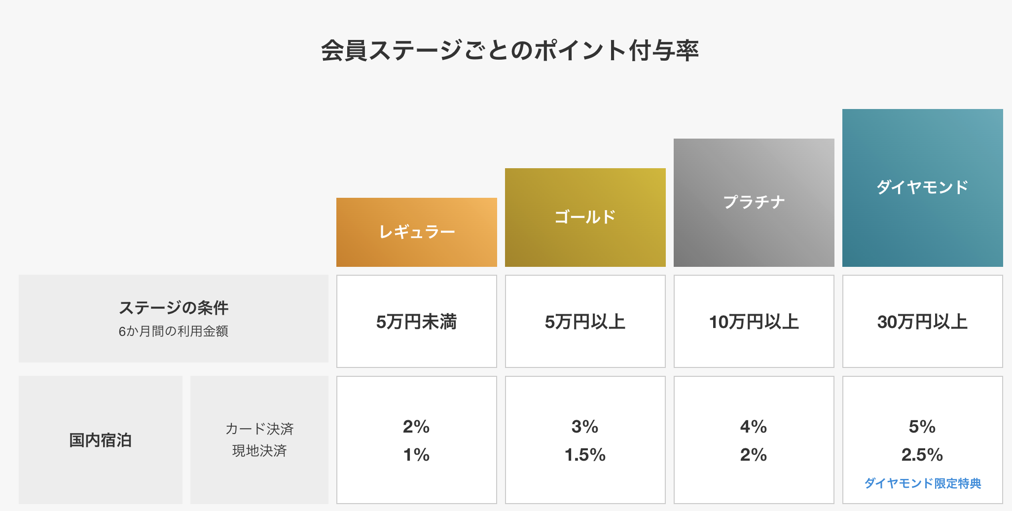 一休.com会員ステージ
